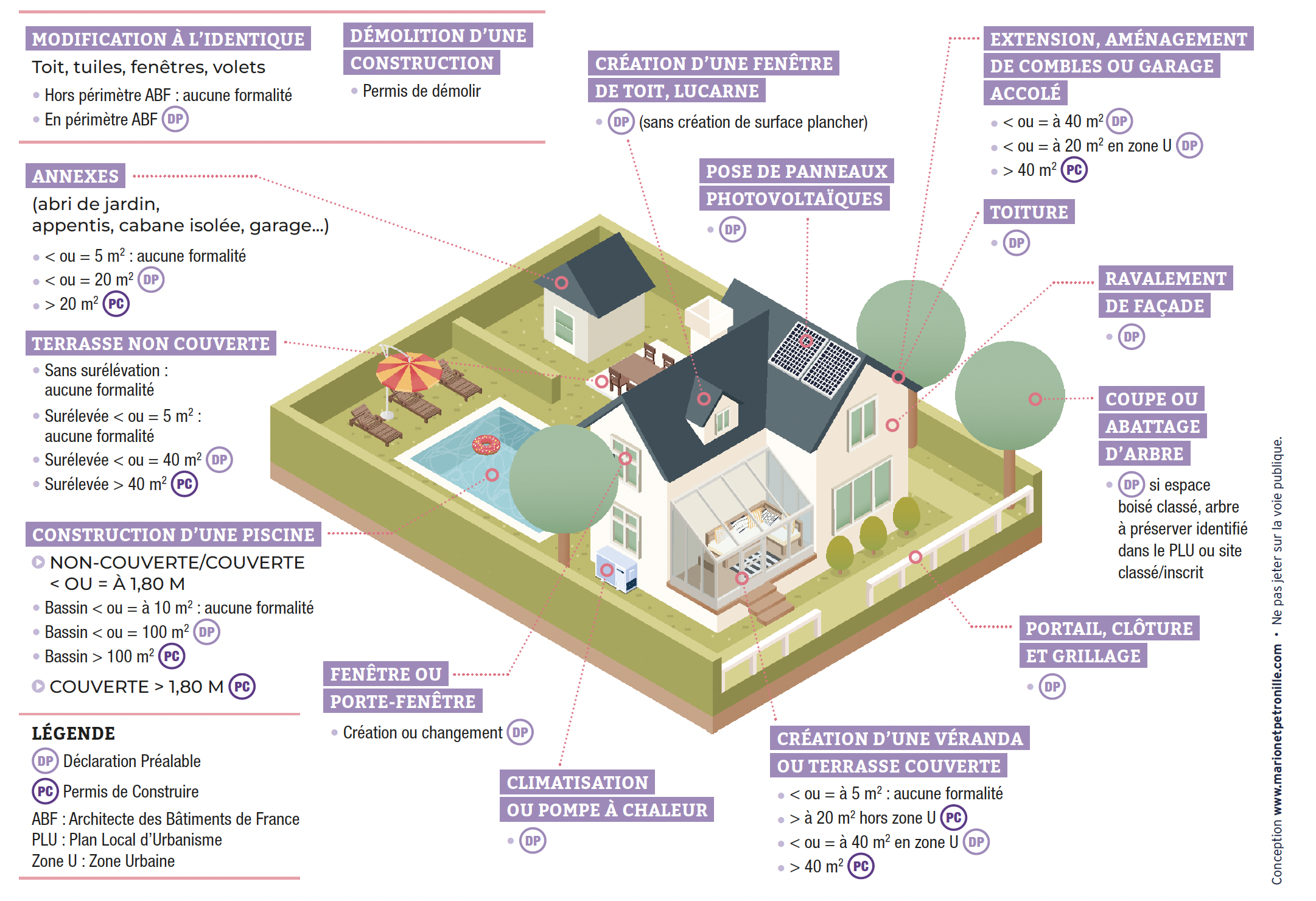 quelles autorisations pour quels travaux