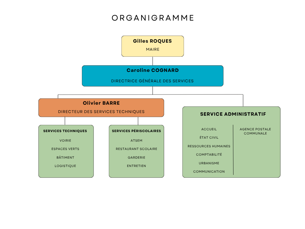 ORGANIGRAMME 2026